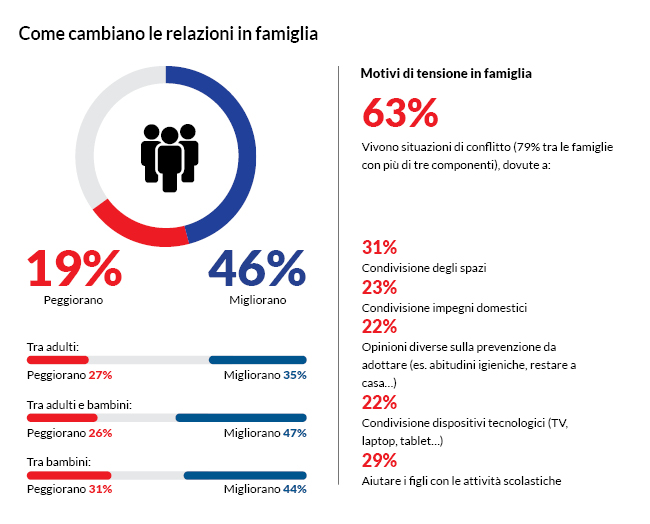 coronavirus cambio abitudini italiani